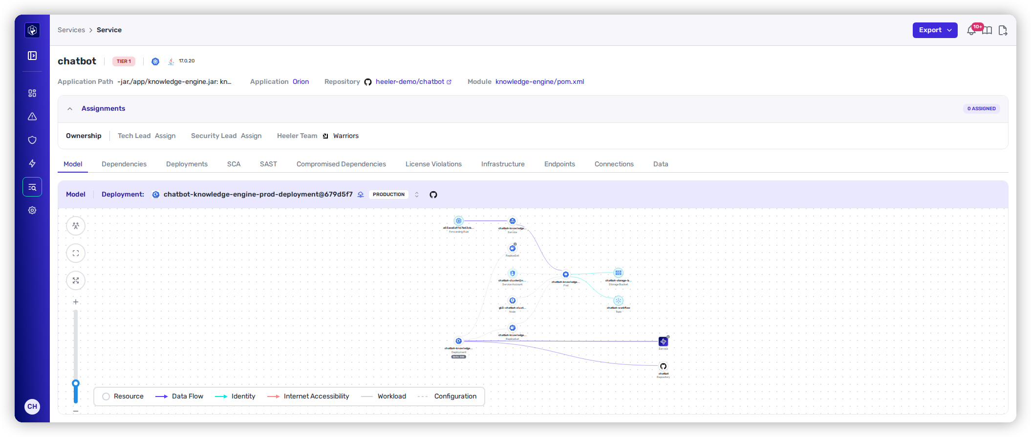 A service's model in Heeler — a code-to-cloud topology graph linking the repository through its deployments to cloud resources, data flows, and internet exposure, with risk badges.