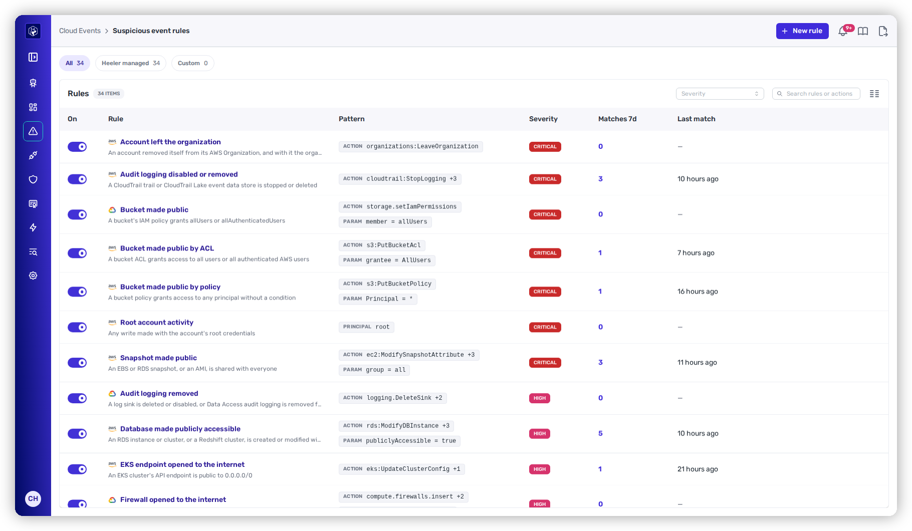 The Suspicious event rules list with New rule, the All 34, Heeler managed 34 and Custom 0 pills, the Severity selector and search, and the rules table with On, Rule, Pattern, Severity, Matches 7d and Last match columns, critical rules first.