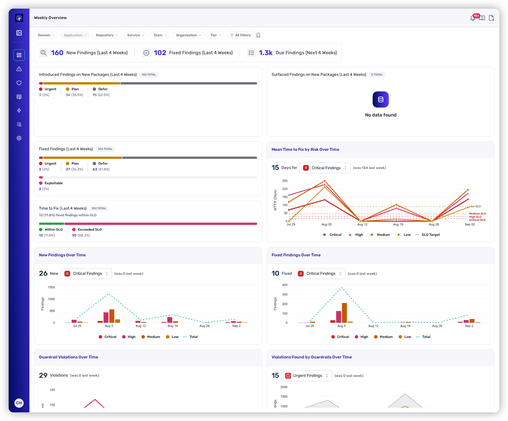 The Weekly Overview: summary cards, finding-activity panels, SLO performance, and trend charts.