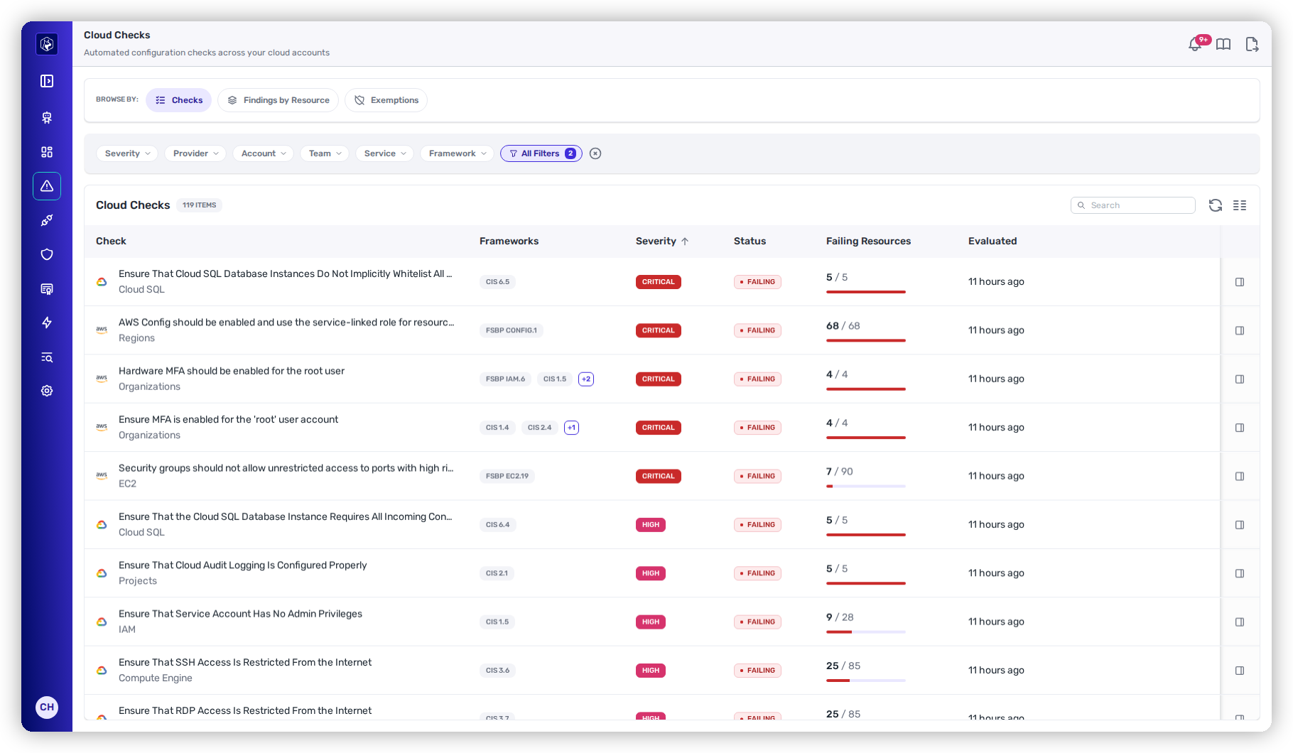 The Cloud Checks page on its Checks tab, with the Checks, Findings by Resource and Exemptions tabs, the Severity, Provider, Account, Team, Service and Framework filters and All Filters showing 2 filters applied, and 119 failing checks sorted by severity with Check, Frameworks, Severity, Status, Failing Resources and Evaluated columns.