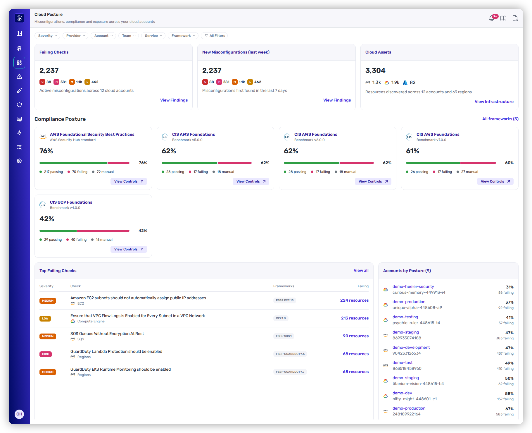 The Cloud Posture page with the Severity, Provider, Account, Team, Service and Framework filters and All Filters; the Failing Checks, New Misconfigurations (last week) and Cloud Assets cards, with cloud assets split across AWS, Google Cloud and Azure; five Compliance Posture framework cards scoring from 42% to 76%; and the Top Failing Checks list with Severity, Check, Frameworks and Failing columns beside Accounts by Posture (9).