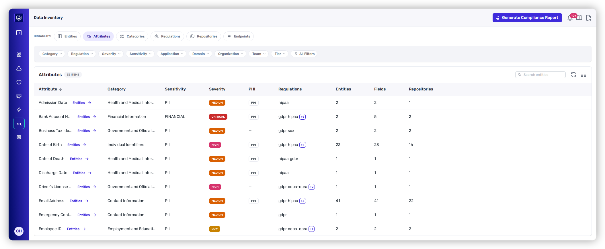 The Attributes view listing classified attributes with category, sensitivity, severity, PHI flag, regulations, and counts of entities, fields, and repositories.
