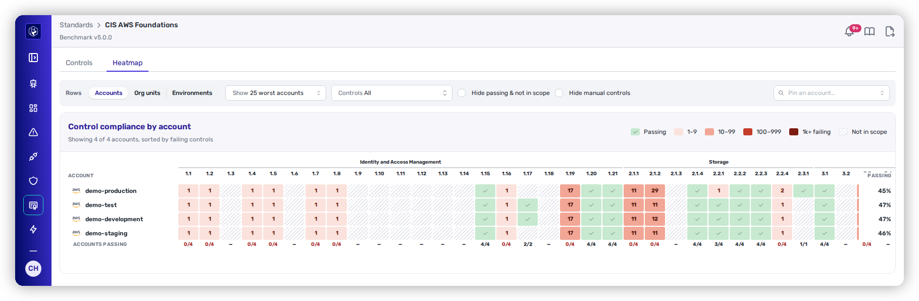 The Heatmap tab of CIS AWS Foundations Benchmark v5.0.0 under the Standards breadcrumb, with Rows set to Accounts: four AWS accounts against Identity and Access Management and Storage controls, cells green for passing or shaded by failing-resource count, a legend, and each account's passing percentage.