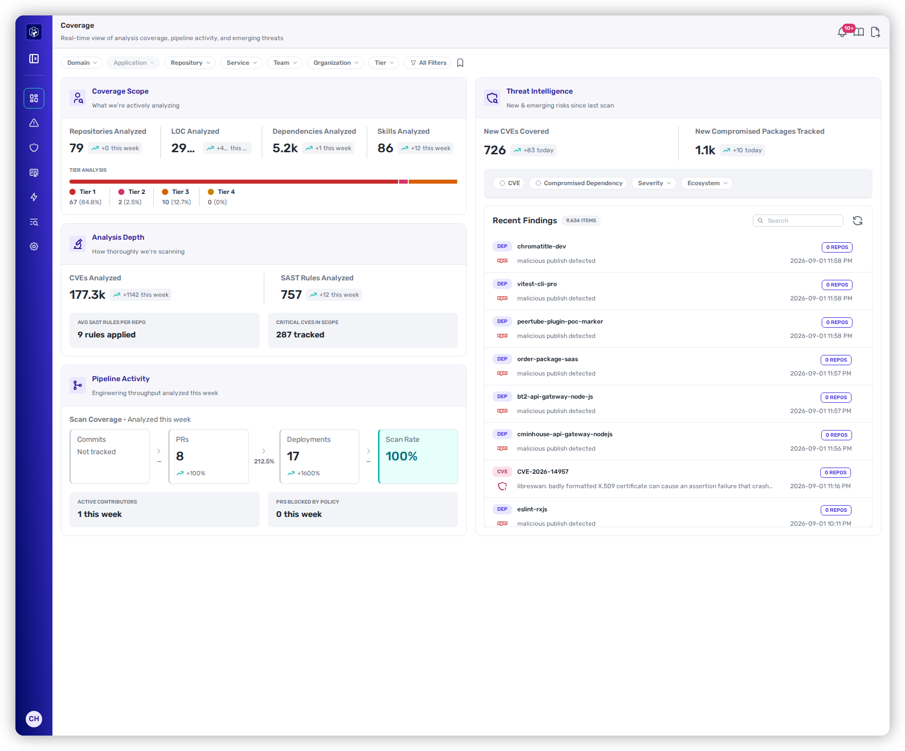 The Coverage dashboard: Coverage Scope, Analysis Depth, Pipeline Activity, and Threat Intelligence.