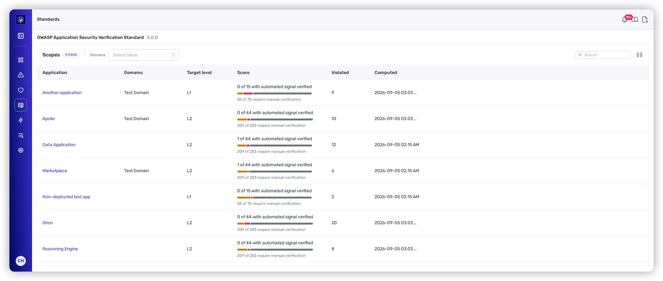 The Standards portfolio view listing nine scopes, each with its domains, target level, a score showing automated-signal and manual-verification counts, a violated count, and when it was computed.
