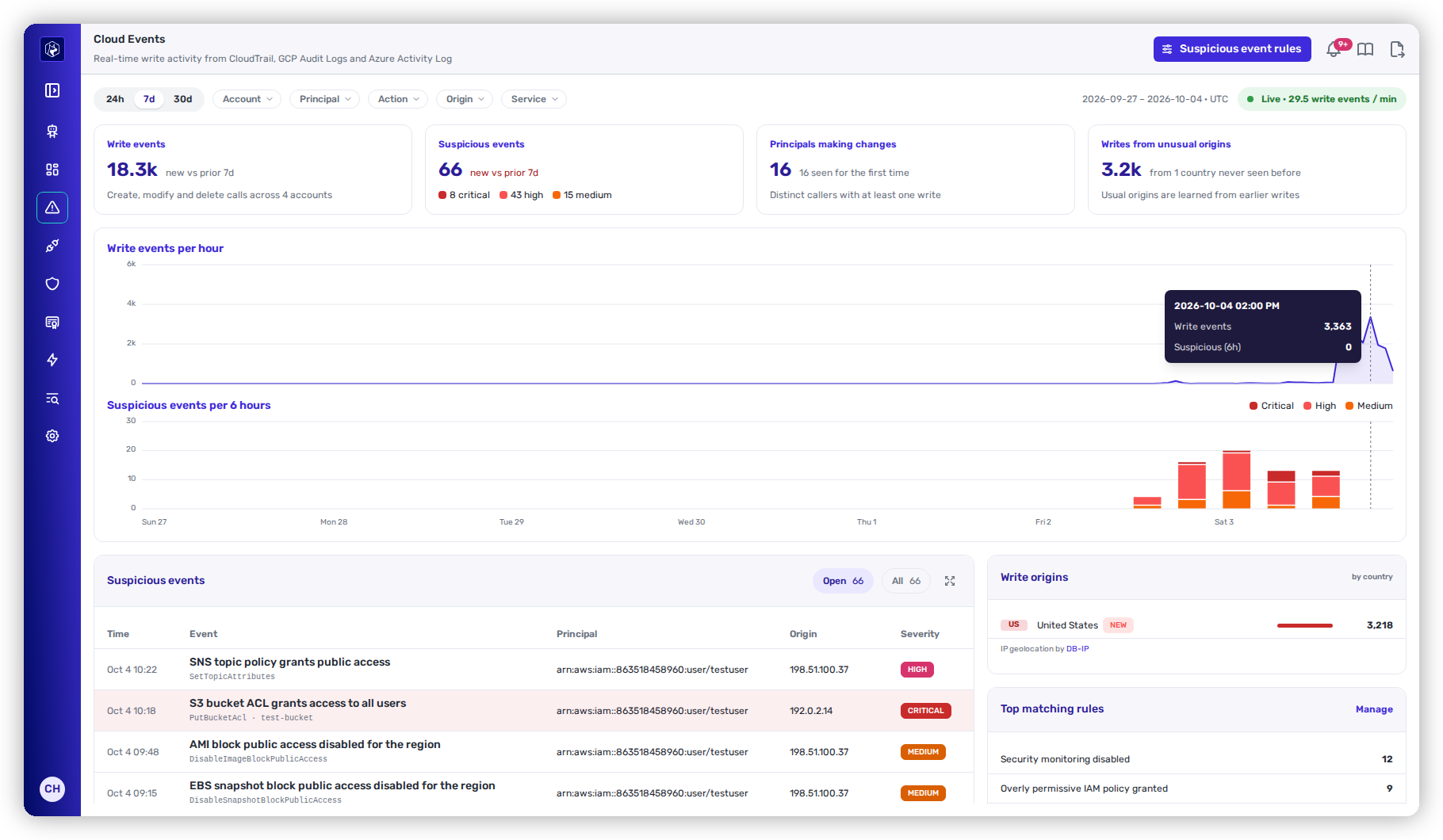 Security → Cloud Events with Suspicious event rules, the 24h, 7d and 30d range on 7d, the Account, Principal, Action, Origin and Service filters and the Live pill; the Write events, Suspicious events, Principals making changes and Writes from unusual origins cards; the Write events per hour and Suspicious events per 6 hours charts; and the Suspicious events list on Open beside the Write origins and Top matching rules panels.