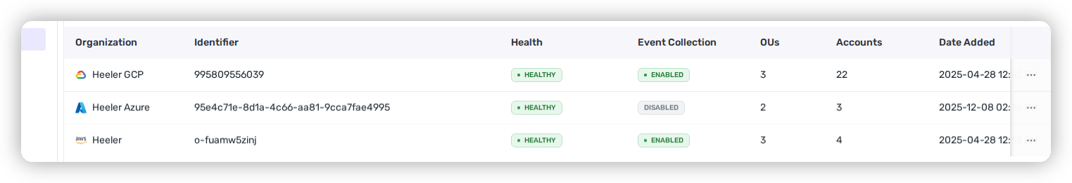 The Cloud Organizations list showing the AWS organization with its Event Collection column reading ENABLED.