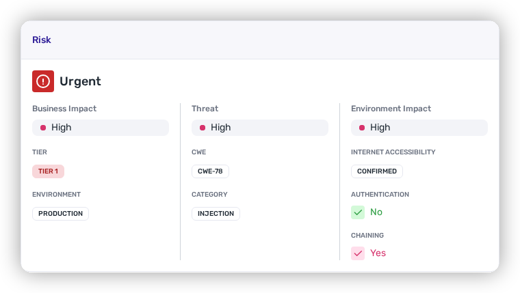 A SAST finding's Risk panel reading Urgent: Business Impact High (Tier 1), Threat High (CWE-78, Injection), Environment Impact High with Internet Accessibility Confirmed, Authentication No, Chaining Yes.