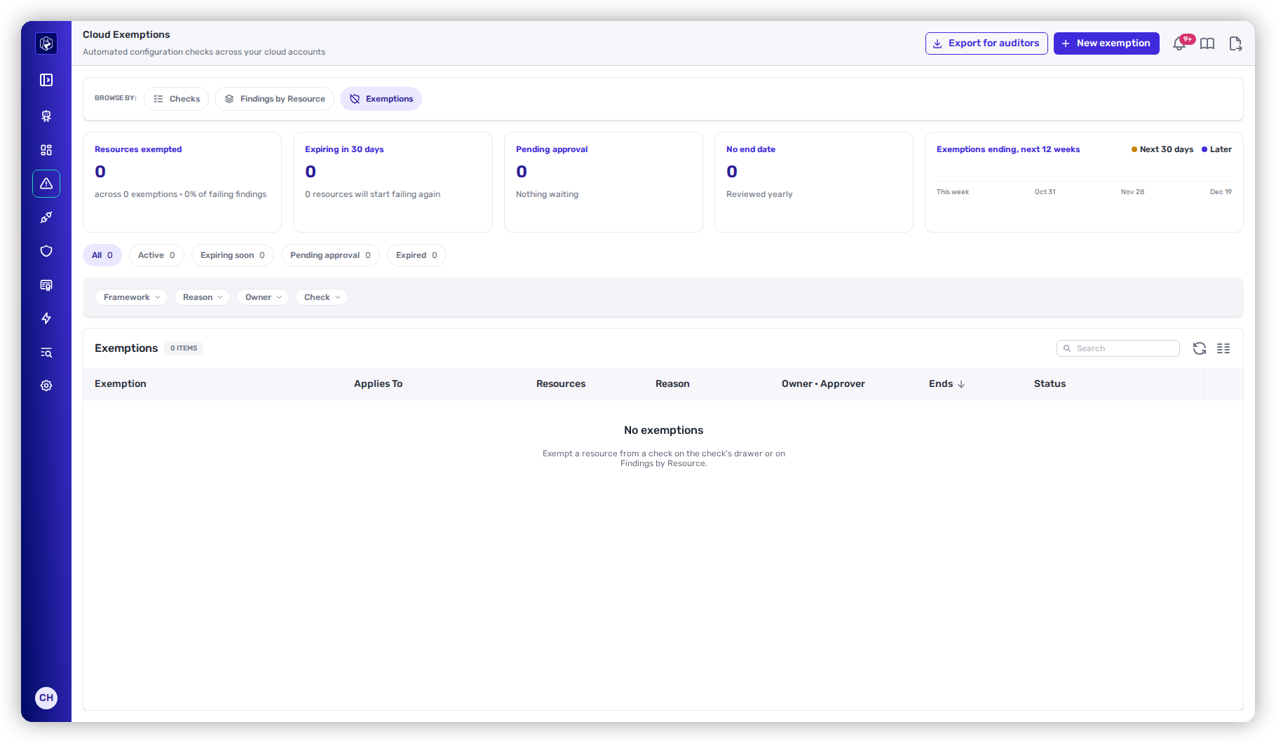 Security → Cloud on its Exemptions tab with Export for auditors and New exemption; the Resources exempted, Expiring in 30 days, Pending approval and No end date cards and the Exemptions ending, next 12 weeks chart, all at zero; the All, Active, Expiring soon, Pending approval and Expired tabs; the Framework, Reason, Owner and Check filters; and an empty exemption table with Exemption, Applies To, Resources, Reason, Owner · Approver, Ends and Status columns.